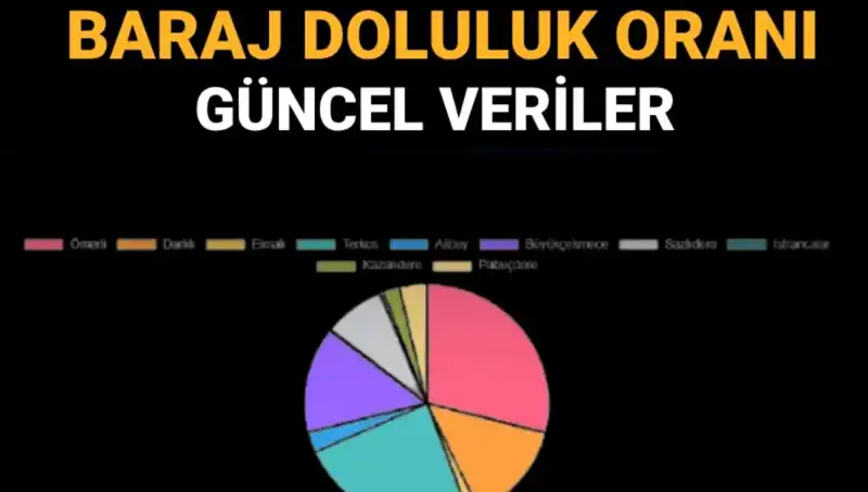 İstanbul'un Baraj Doluluk Oranları: Güncel Veriler ve Önemi